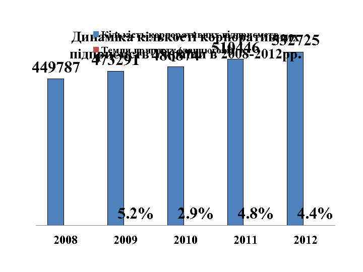 Кількість корпоративних підприємств Динаміка кількості корпоративних 532725 Темпи приросту (ланцюгові) підприємств 486874 в 2008