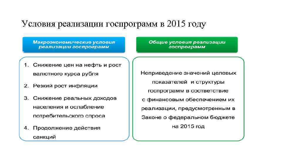 Условия реализации госпрограмм в 2015 году 
