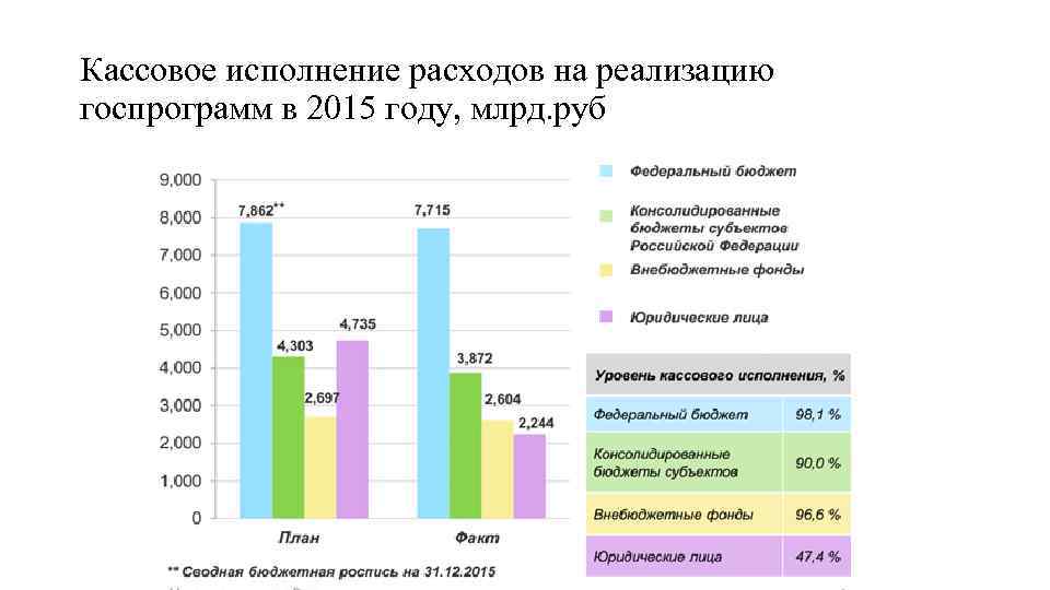 Кассовое исполнение расходов на реализацию госпрограмм в 2015 году, млрд. руб 