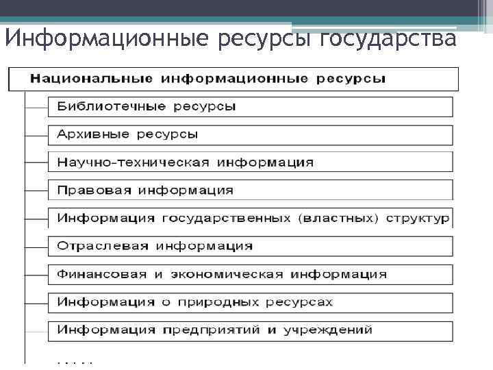 Информационные ресурсы государства 