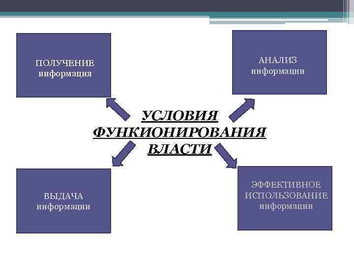 ПОЛУЧЕНИЕ информация АНАЛИЗ информации УСЛОВИЯ ФУНКИОНИРОВАНИЯ ВЛАСТИ ВЫДАЧА информации ЭФФЕКТИВНОЕ ИСПОЛЬЗОВАНИЕ информации 