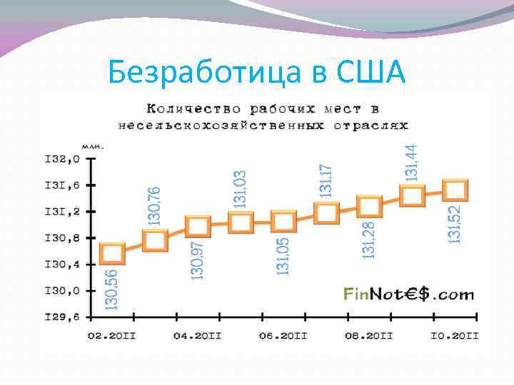 Безработица в США 