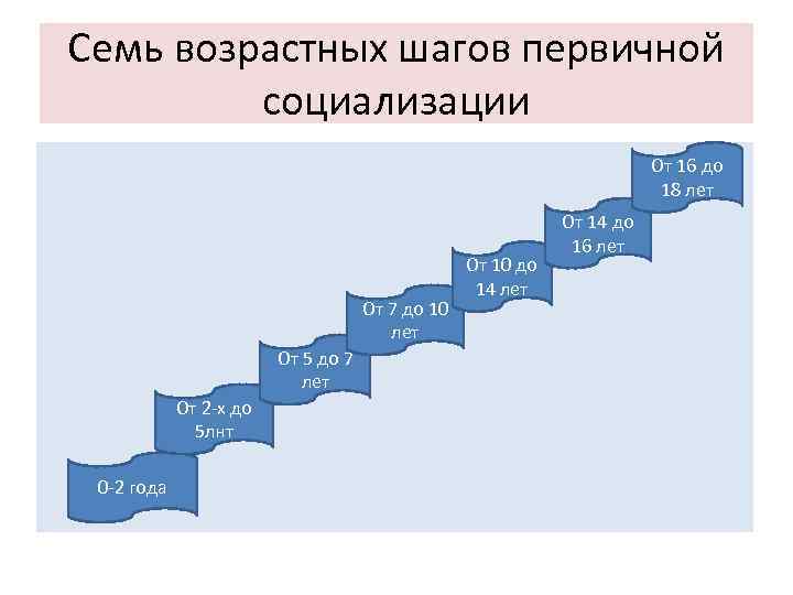 Семь возрастных шагов первичной социализации От 16 до 18 лет От 7 до 10