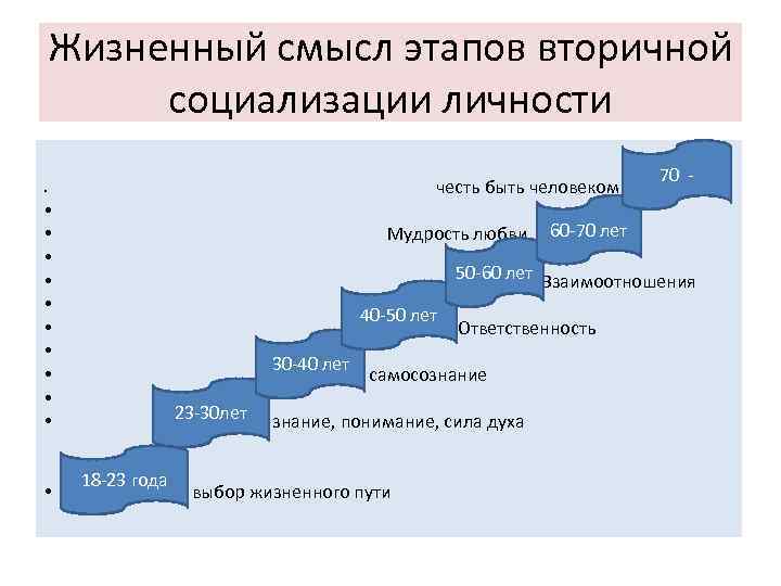 Жизненный смысл этапов вторичной социализации личности честь быть человеком • • • Мудрость любви