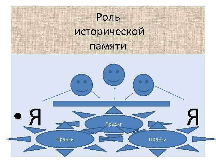 Роль исторической памяти • Я Я Предки 