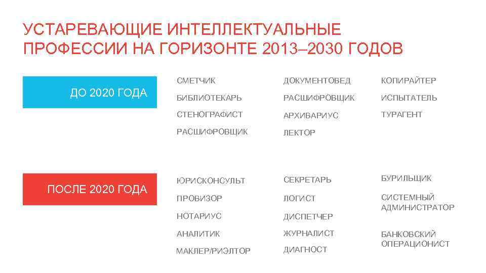 УСТАРЕВАЮЩИЕ ИНТЕЛЛЕКТУАЛЬНЫЕ ПРОФЕССИИ НА ГОРИЗОНТЕ 2013– 2030 ГОДОВ СМЕТЧИК БИБЛИОТЕКАРЬ РАСШИФРОВЩИК ИСПЫТАТЕЛЬ АРХИВАРИУС ТУРАГЕНТ