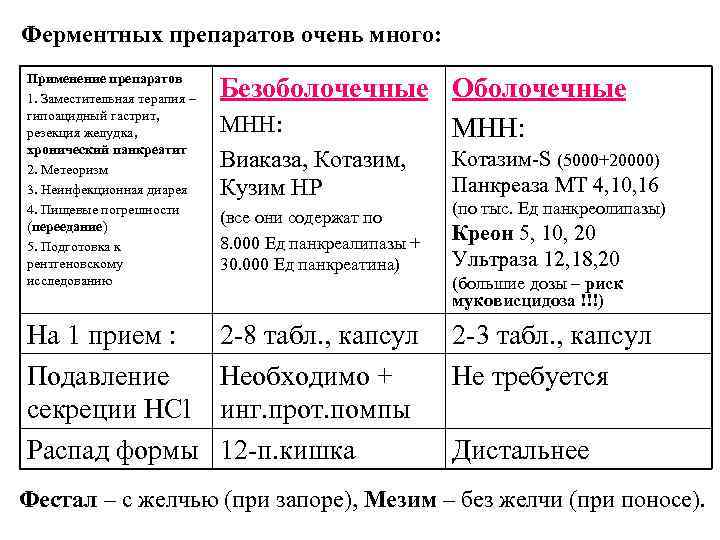 Ферментных препаратов очень много: Применение препаратов 1. Заместительная терапия – гипоацидный гастрит, резекция желудка,