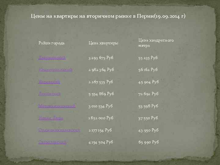 Цены на квартиры на вторичном рынке в Перми(19. 09. 2014 г) Район города Цена