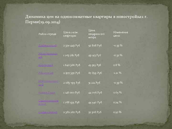 Динамика цен на однокомнатные квартиры в новостройках г. Перми(19. 09. 2014) Район города Цена
