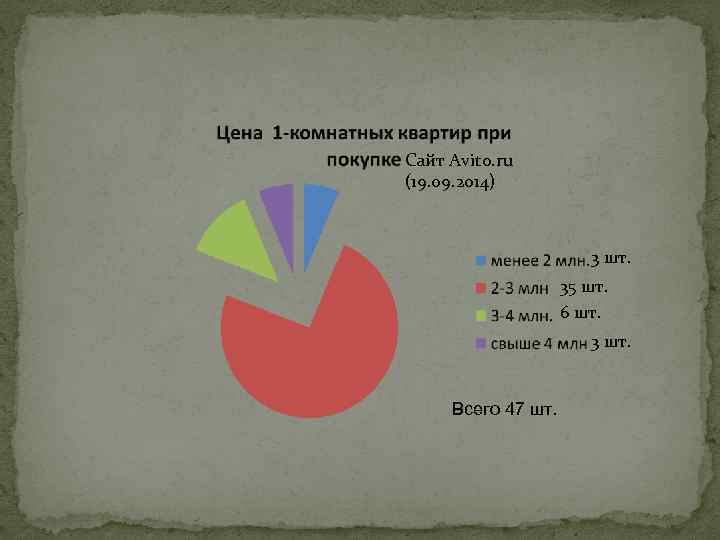 Сайт Avito. ru (19. 09. 2014) 3 шт. 35 шт. 6 шт. 3 шт.