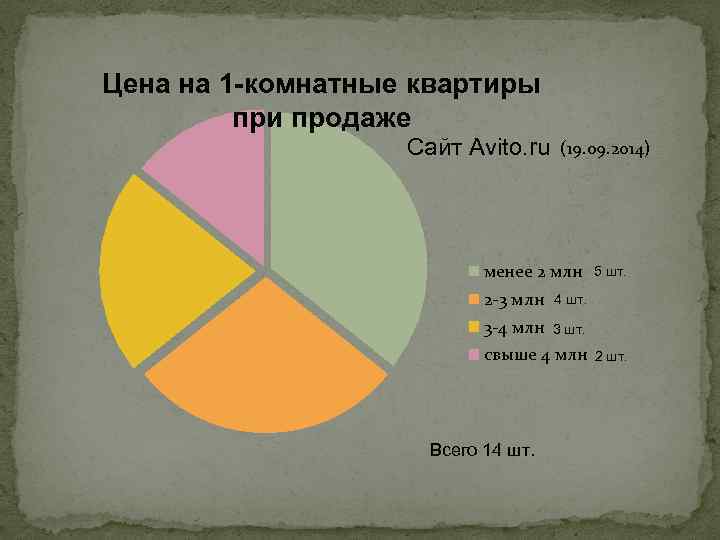 Цена на 1 -комнатные квартиры при продаже Сайт Avito. ru (19. 09. 2014) менее