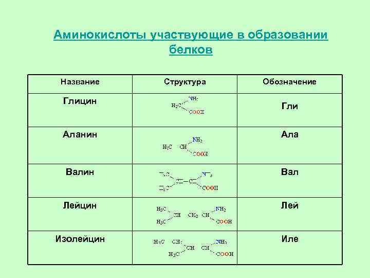 Аминокислоты участвующие в образовании белков Название Глицин Структура Обозначение Гли Аланин Ала Валин Вал