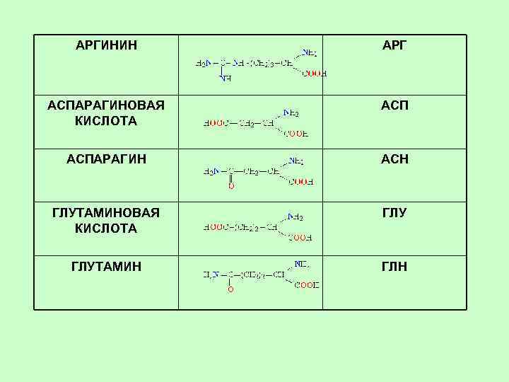 Арг это. Аспарагин и аспарагиновая кислота. ГЛН формула. Аспарагиновая кислота сокращение. ГЛН кислота.