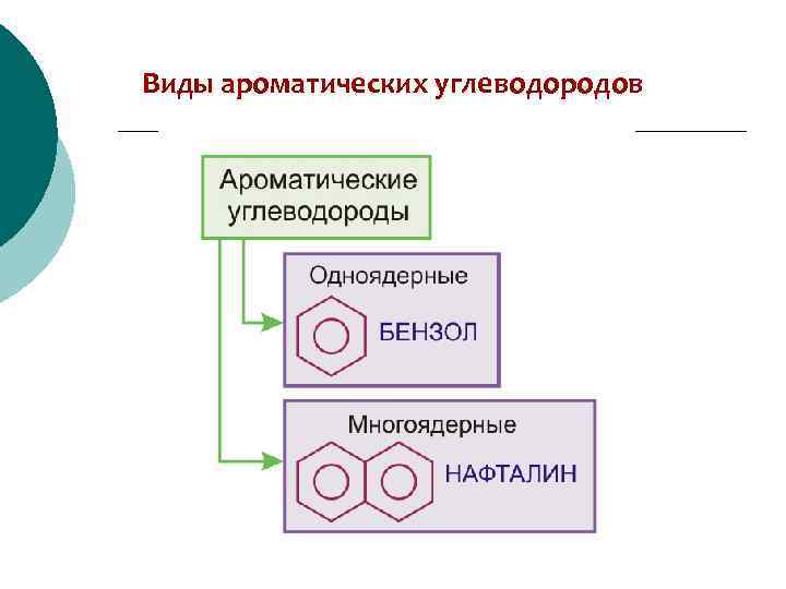 Виды ароматических углеводородов 