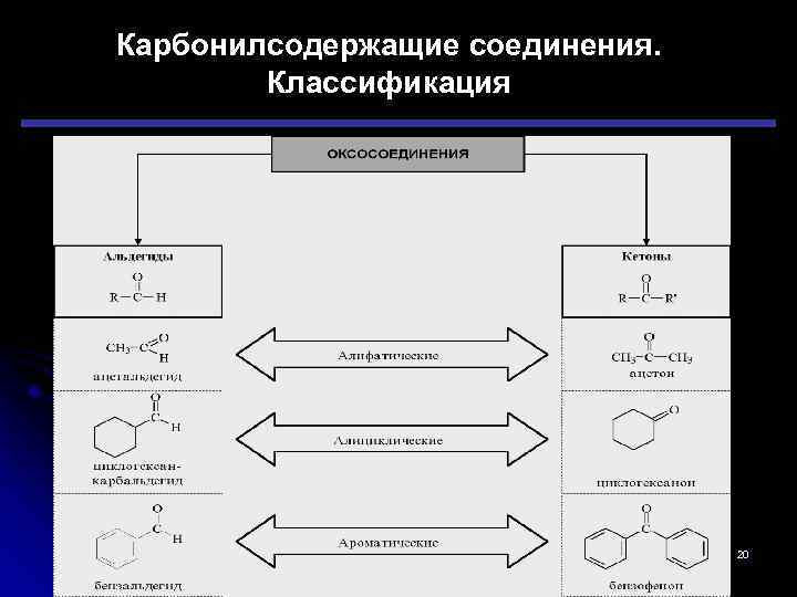 Карбонилсодержащие соединения. Классификация 20 