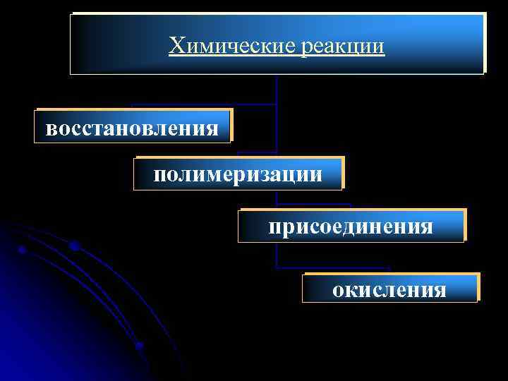 Химические реакции восстановления полимеризации присоединения окисления 