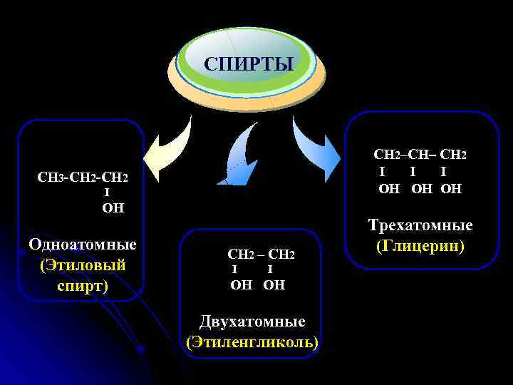 Title Add your text СПИРТЫ CH 2‒CH‒ CH 2 I I I OH OH