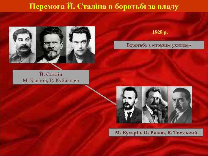 Перемога Й. Сталіна в боротьбі за владу 1928 р. Боротьба з «правим ухилом» Й.