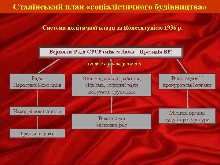 Сталінський план «соціалістичного будівництва» Система політичної влади за Конституцією 1936 р. Верховна Рада СРСР