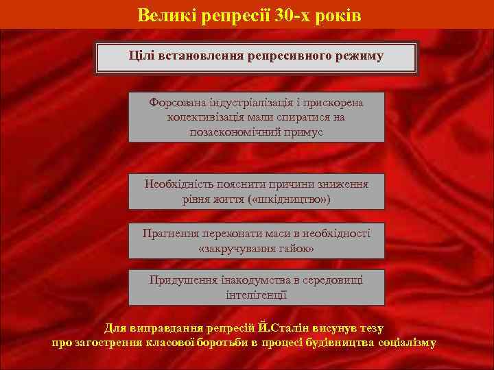 Великі репресії 30 -х років Цілі встановлення репресивного режиму Форсована індустріалізація і прискорена колективізація