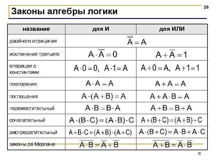 26 Законы алгебры логики название для ИЛИ двойного отрицания исключения третьего операции с константами