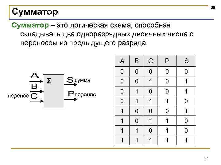 39 Сумматор – это логическая схема, способная складывать два одноразрядных двоичных числа с переносом