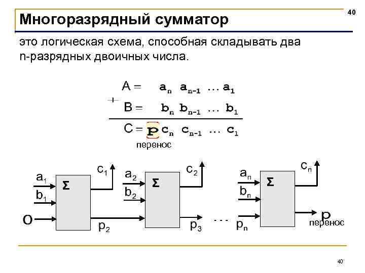 40 Многоразрядный сумматор это логическая схема, способная складывать два n-разрядных двоичных числа. перенос Σ