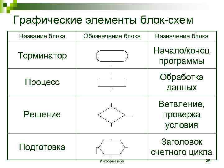 Графические элементы блок-схем Название блока Обозначение блока Назначение блока Терминатор Начало/конец программы Процесс Обработка