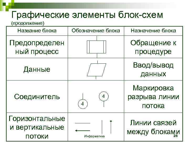 Графические элементы блок-схем (продолжение) Название блока Обозначение блока Назначение блока Предопределен ный процесс Обращение