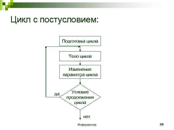 Цикл с постусловием: Подготовка цикла Тело цикла Изменение параметра цикла да Условие продолжения цикла