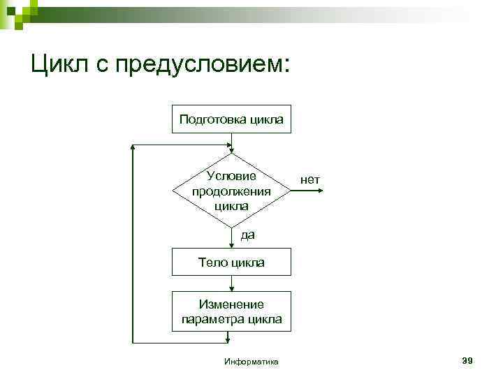 Цикл с предусловием: Подготовка цикла Условие продолжения цикла нет да Тело цикла Изменение параметра