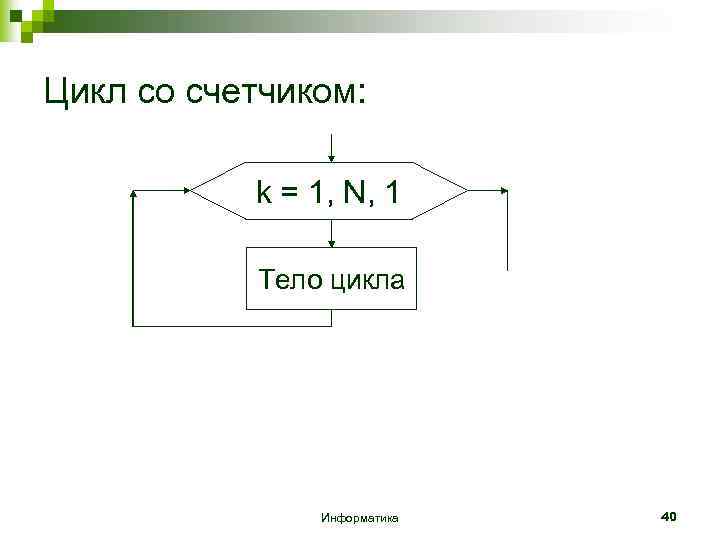 Цикл со счетчиком: k = 1, N, 1 Тело цикла Информатика 40 