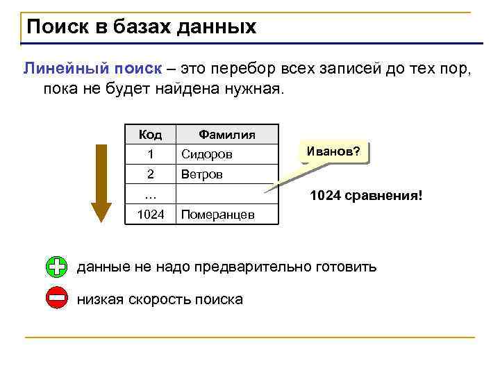 Поиск в базах данных Линейный поиск – это перебор всех записей до тех пор,