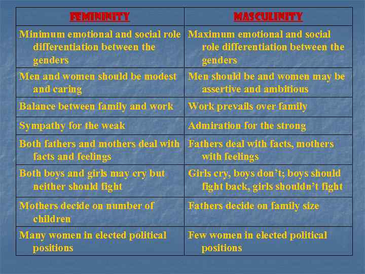 Femininity Masculinity Minimum emotional and social role Maximum emotional and social differentiation between the