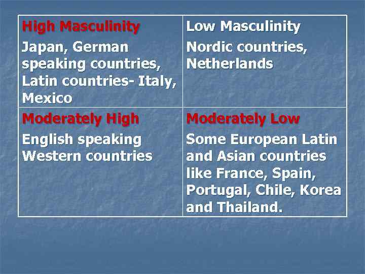 High Masculinity Japan, German speaking countries, Latin countries- Italy, Mexico Moderately High English speaking