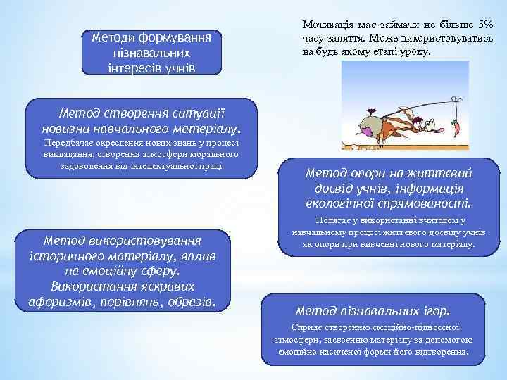 Методи формування пізнавальних інтересів учнів Мотивація має займати не більше 5% часу заняття. Може