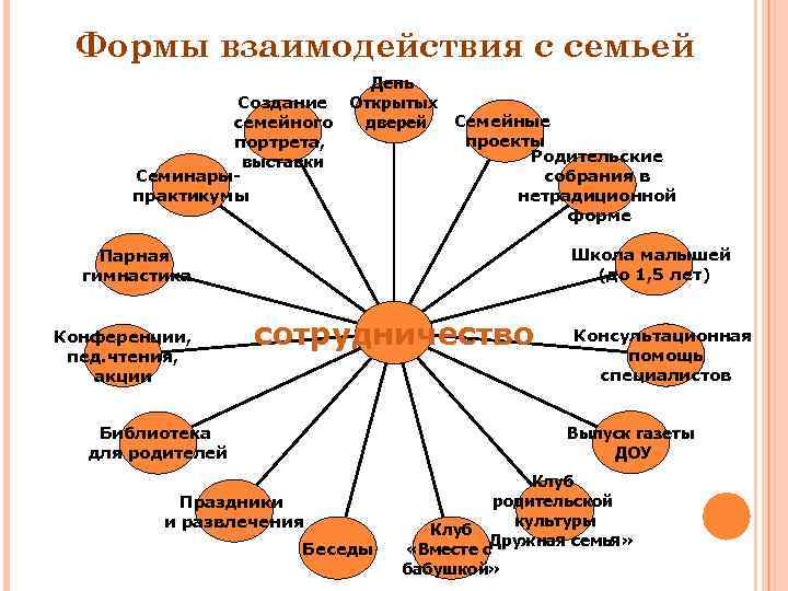 Формы взаимодействия с семьей Создание семейного портрета, выставки Семинарыпрактикумы День Открытых Семейные дверей проекты