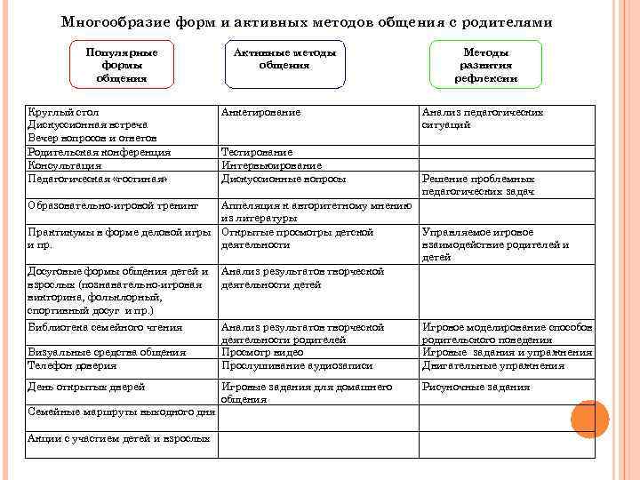 Многообразие форм и активных методов общения с родителями Популярные формы общения Круглый стол Дискуссионная