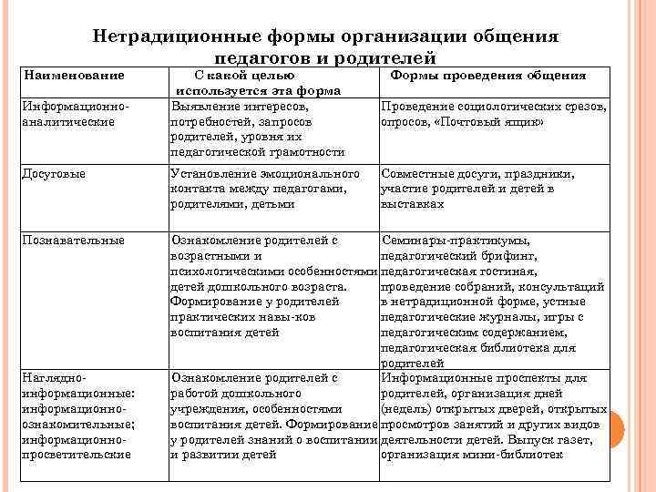 Нетрадиционные формы организации общения педагогов и родителей Наименование С какой целью используется эта форма