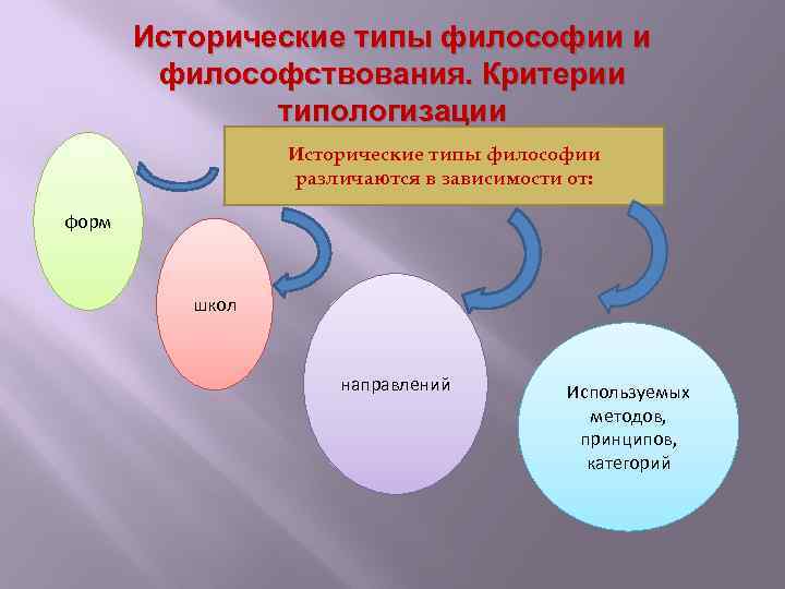 Типы философии