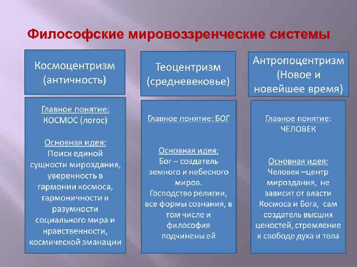 В основе теоцентризма лежит представление о главенстве. Мировоззренческие системы. Мировоззренческие установки в философии. Основные мировоззренческие системы. Мировоззренческие понятия система.