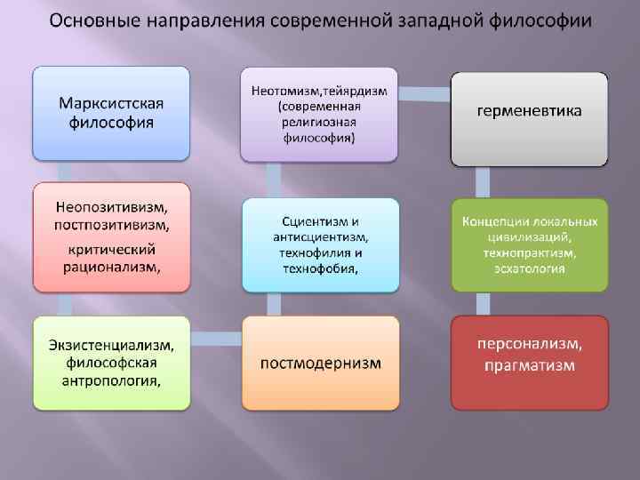 Основные направления современной мысли