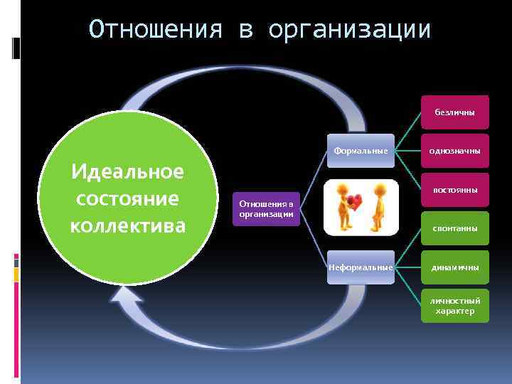 Отношения в организации безличны Формальные Идеальное состояние коллектива однозначны постоянны Отношения в организации спонтанны