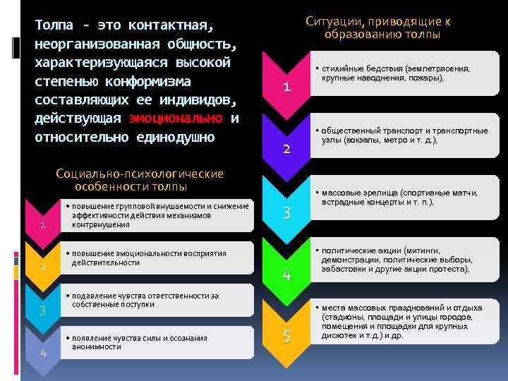 Характеристики толпы как социальной общности. Характеристики неорганизованных социальных общностей. Виды конформизма в психологии. Характеристика стихийных неорганизованных групп.