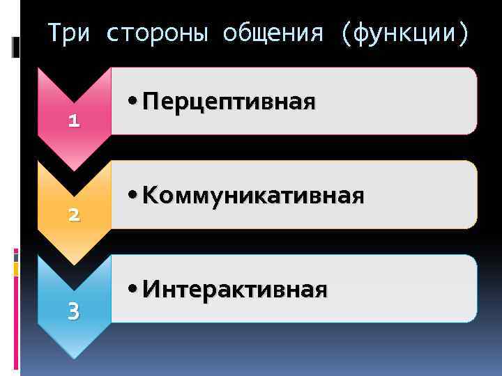 Три стороны общения (функции) 1 2 3 • Перцептивная • Коммуникативная • Интерактивная 