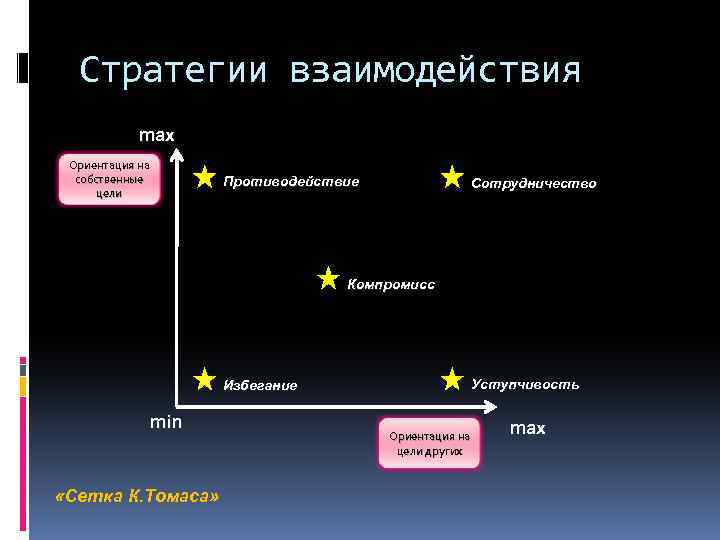 Стратегии взаимодействия max Ориентация на собственные цели Противодействие Сотрудничество Компромисс Избегание min «Сетка К.