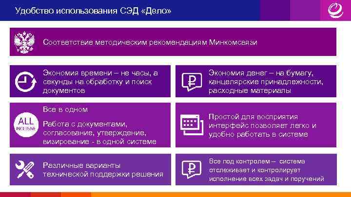 Удобство использования СЭД «Дело» Соответствие методическим рекомендациям Минкомсвязи Экономия времени – не часы, а