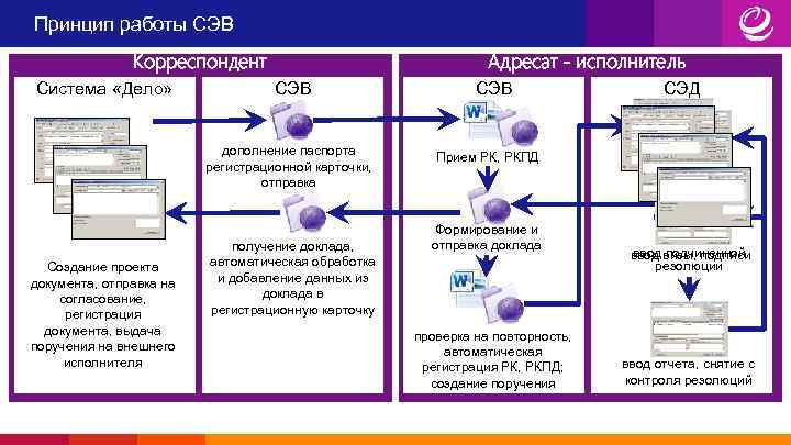 Принцип работы СЭВ Корреспондент Система «Дело» Адресат - исполнитель СЭВ дополнение паспорта регистрационной карточки,