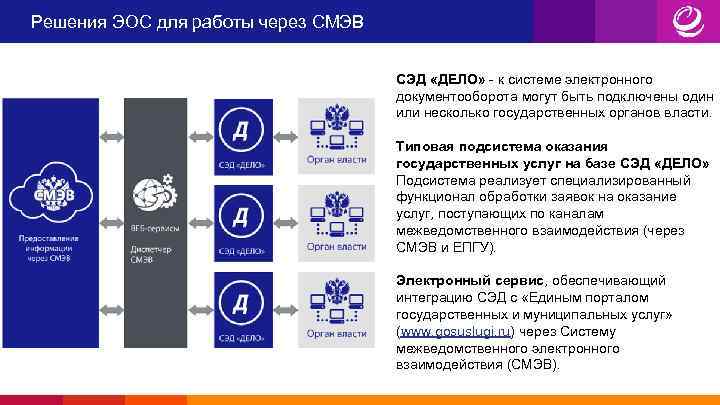 Решения ЭОС для работы через СМЭВ СЭД «ДЕЛО» - к системе электронного документооборота могут