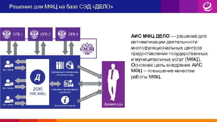 Решение для МФЦ на базе СЭД «ДЕЛО» АИС МФЦ ДЕЛО — решение для автоматизации